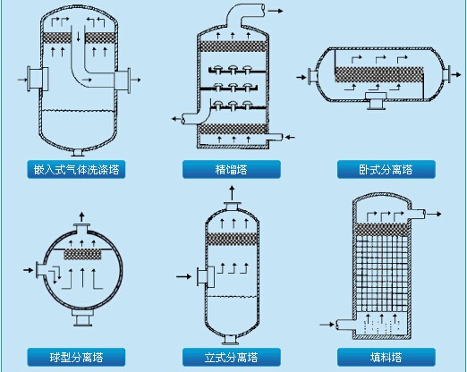 Uses of Demister Pad